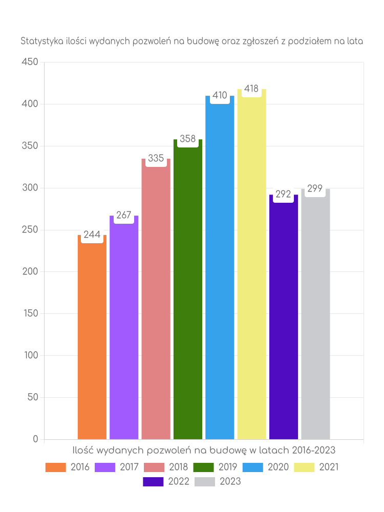 Zestawienie statystyk pozwoleń na budowę w gminie Oleśnica